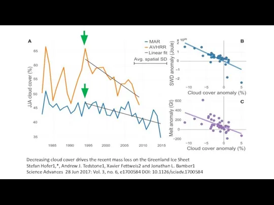 Decreasing cloud cover drives the recent mass loss on the Greenland