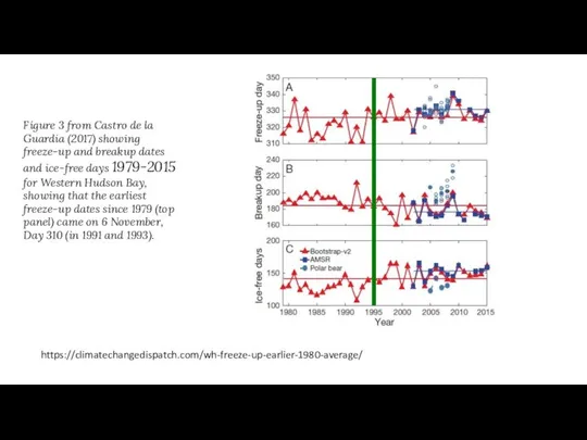 https://climatechangedispatch.com/wh-freeze-up-earlier-1980-average/ Figure 3 from Castro de la Guardia (2017) showing freeze-up
