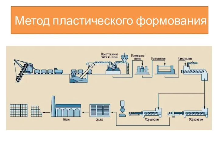 Метод пластического формования