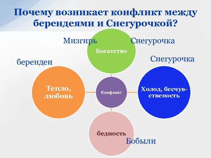 Почему возникает конфликт между берендеями и Снегурочкой? берендеи Снегурочка Бобыли Мизгирь Снегурочка