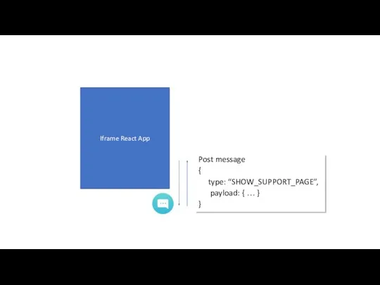 Post message { type: “SHOW_SUPPORT_PAGE”, payload: { … } } Iframe React App