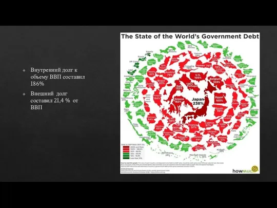 Внутренний долг к объему ВВП составил 186% Внешний долг составил 21,4 % от ВВП