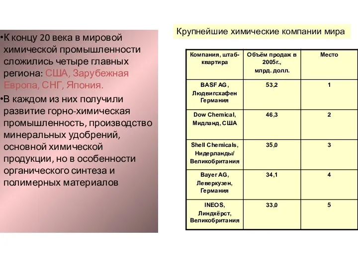 К концу 20 века в мировой химической промышленности сложились четыре главных