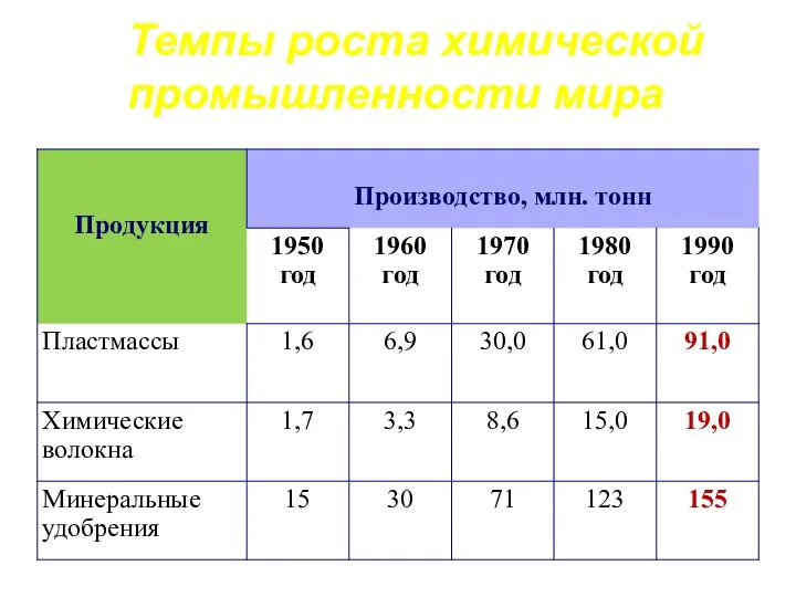 Темпы роста химической промышленности мира