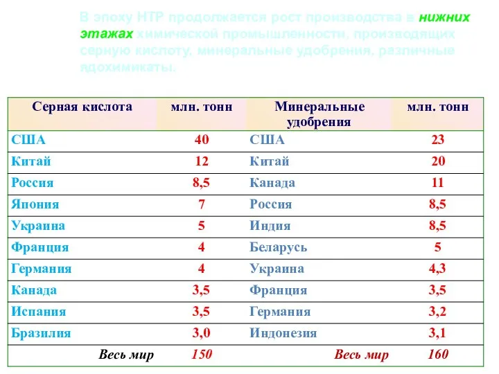 В эпоху НТР продолжается рост производства в нижних этажах химической промышленности,