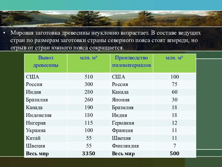 Мировая заготовка древесины неуклонно возрастает. В составе ведущих стран по размерам