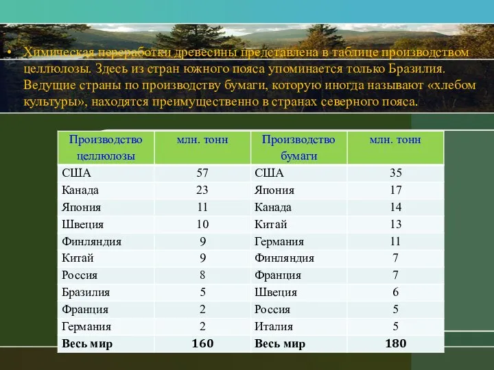 Химическая переработки древесины представлена в таблице производством целлюлозы. Здесь из стран