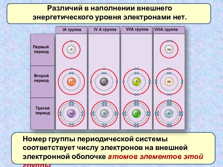 Различий в наполнении внешнего энергетического уровня электронами нет. Номер группы периодической