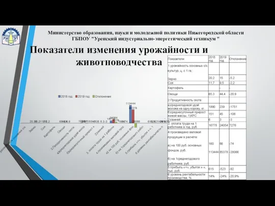 Показатели изменения урожайности и животноводчества Министерство образования, науки и молодежной политики