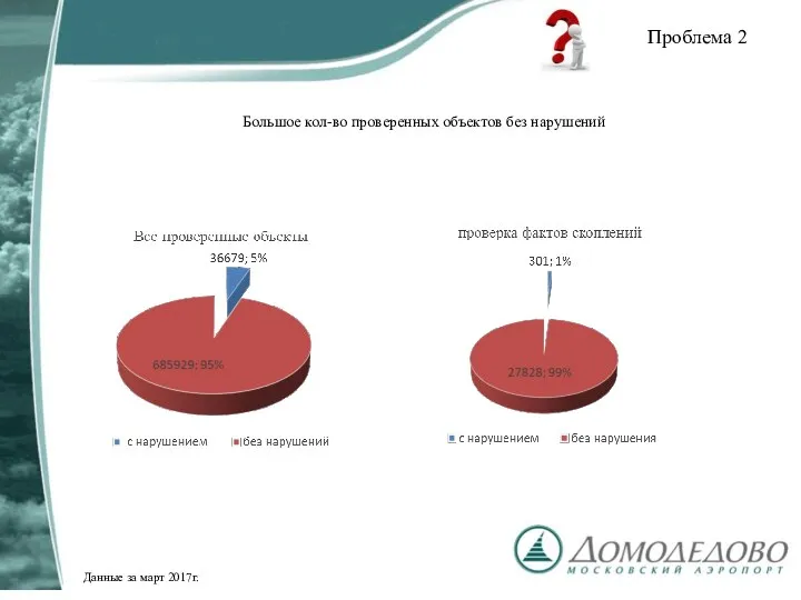 Проблема 2 Большое кол-во проверенных объектов без нарушений Данные за март 2017г.