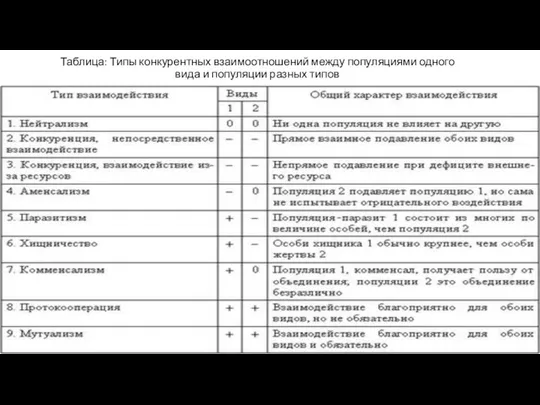 Таблица: Типы конкурентных взаимоотношений между популяциями одного вида и популяции разных типов