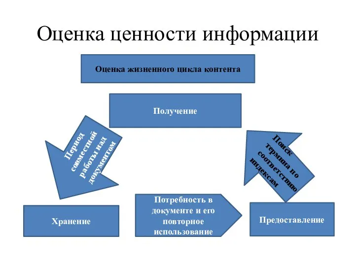 Оценка ценности информации Оценка жизненного цикла контента Хранение Потребность в документе