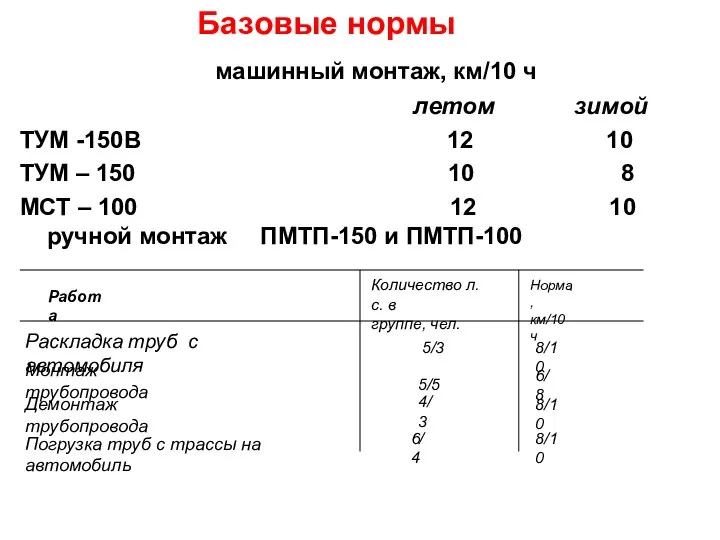 Базовые нормы машинный монтаж, км/10 ч летом зимой ТУМ -150В 12