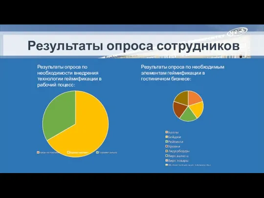 Результаты опроса сотрудников Результаты опроса по необходимости внедрения технологии геймификации в