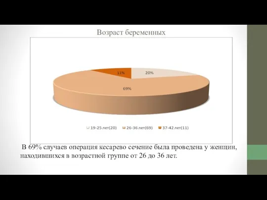 Возраст беременных В 69% случаев операция кесарево сечение была проведена у