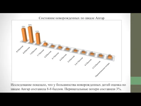 Исследование показало, что у большинства новорожденных детей оценка по шкале Апгар