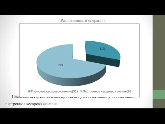 Разновидности операции Плановое кесарево сечение проведено у 31% женщин, у 69% женщин - экстренное кесарево сечение.