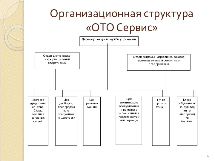 Организационная структура «ОТО Сервис»