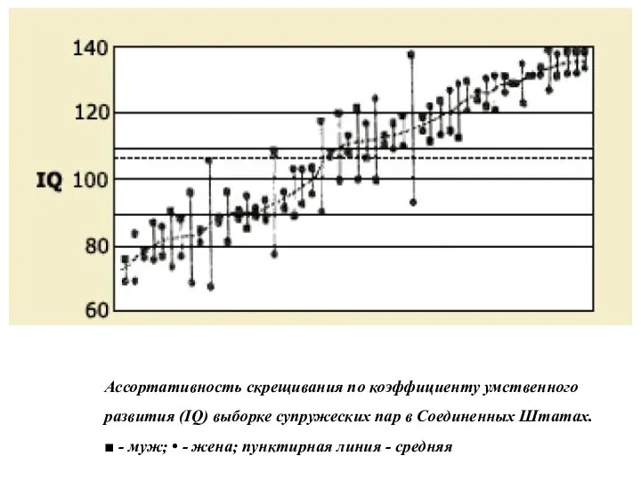 Ассортативность скрещивания по коэффициенту умственного развития (IQ) выборке супружеских пар в