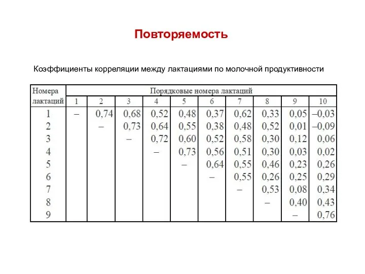 Коэффициенты корреляции между лактациями по молочной продуктивности Повторяемость