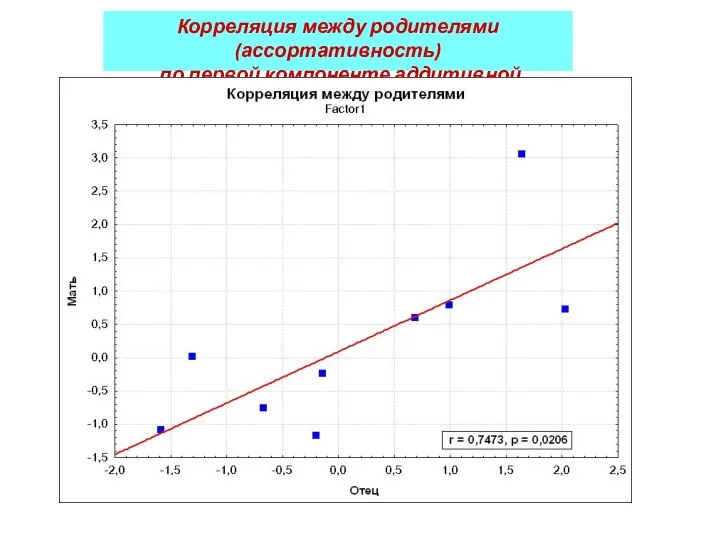 Корреляция между родителями (ассортативность) по первой компоненте аддитивной наследуемости