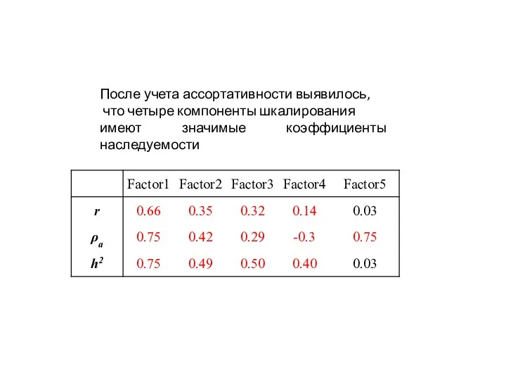 После учета ассортативности выявилось, что четыре компоненты шкалирования имеют значимые коэффициенты наследуемости