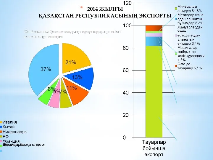 2014 ЖЫЛҒЫ ҚАЗАҚСТАН РЕСПУБЛИКАСЫНЫҢ ЭКСПОРТЫ