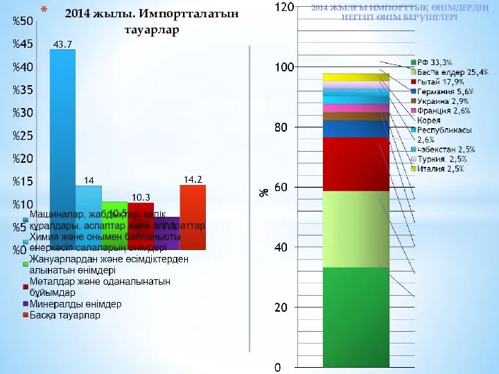 2014 ЖЫЛҒЫ ИМПОРТТЫҚ ӨНІМДЕРДІҢ НЕГІЗГІ ӨНІМ БЕРУШІЛЕРІ 2014 жылы. Импортталатын тауарлар