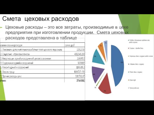 Смета цеховых расходов Цеховые расходы – это все затраты, производимые в