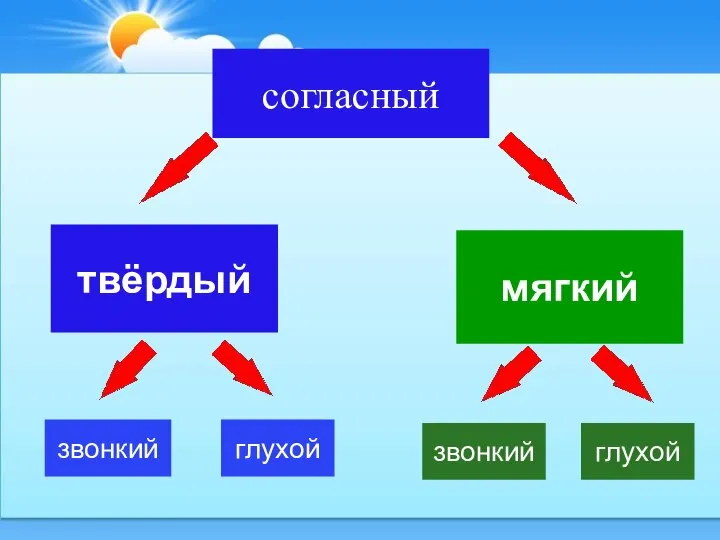 согласный твёрдый мягкий звонкий глухой звонкий глухой