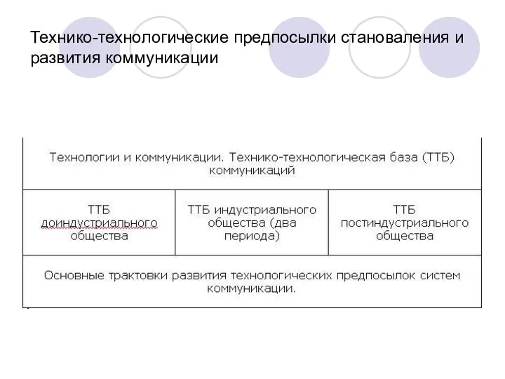 Технико-технологические предпосылки становаления и развития коммуникации