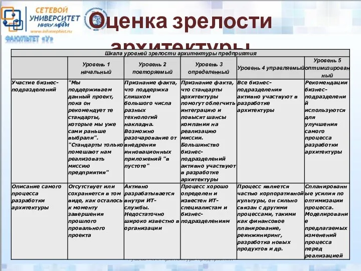 Оценка зрелости архитектуры Гусева А.И. Архитектура предприятия