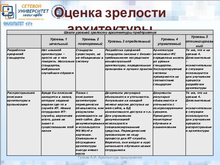 Оценка зрелости архитектуры Гусева А.И. Архитектура предприятия