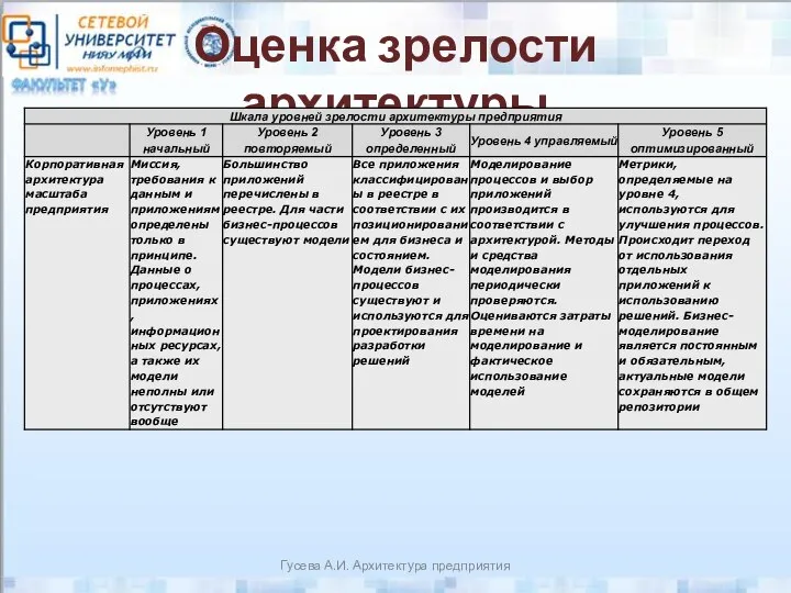 Оценка зрелости архитектуры Гусева А.И. Архитектура предприятия