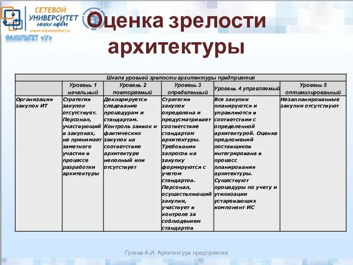 Оценка зрелости архитектуры Гусева А.И. Архитектура предприятия