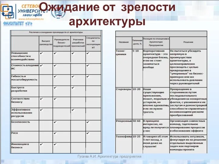 Ожидание от зрелости архитектуры Гусева А.И. Архитектура предприятия