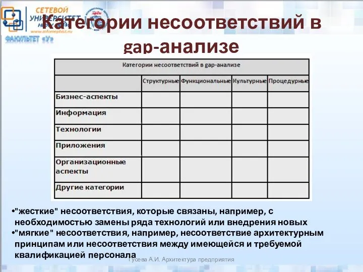 Категории несоответствий в gap-анализе Гусева А.И. Архитектура предприятия "жесткие" несоответствия, которые