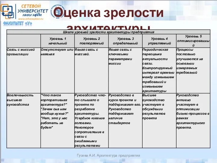 Оценка зрелости архитектуры Гусева А.И. Архитектура предприятия