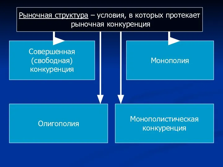 Рыночная структура – условия, в которых протекает рыночная конкуренция Совершенная (свободная) конкуренция Олигополия Монополистическая конкуренция Монополия