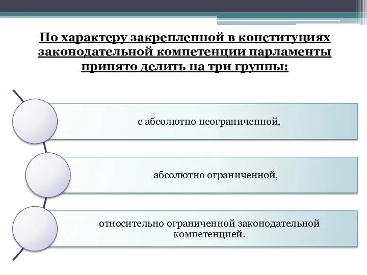 По характеру закрепленной в конституциях законодательной компетенции парламенты принято делить на три группы: