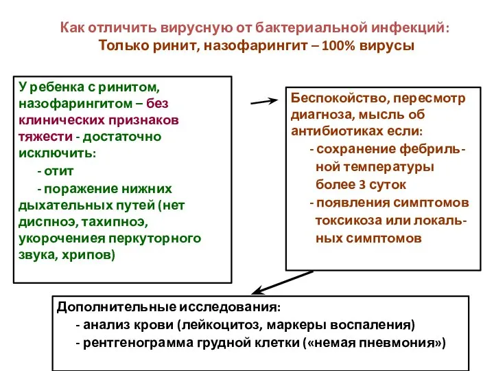 Как отличить вирусную от бактериальной инфекций: Только ринит, назофарингит – 100%