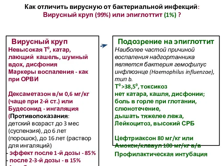 Как отличить вирусную от бактериальной инфекций: Вирусный круп (99%) или эпиглоттит