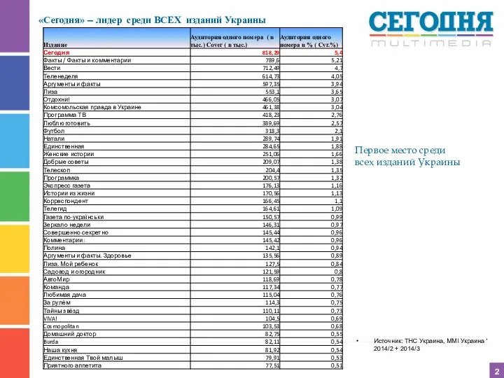 «Сегодня» -- лидер среди ВСЕХ изданий Украины 2 Первое место среди