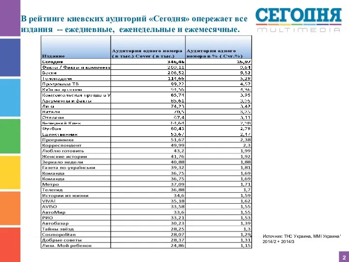 2 В рейтинге киевских аудиторий «Сегодня» опережает все издания -- ежедневные,