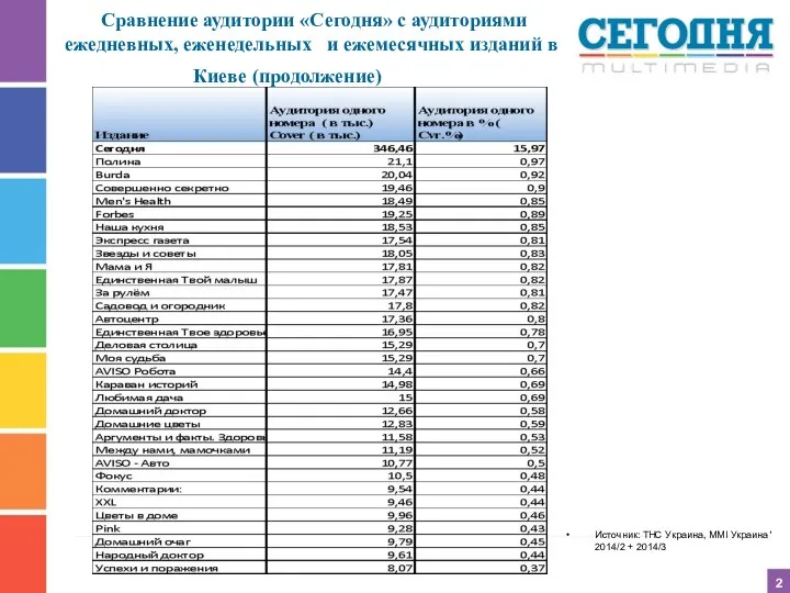 2 Источник: ТНС Украина, MMI Украина ' 2014 /2 + 2014