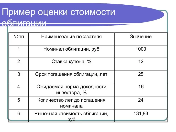 Пример оценки стоимости облигации