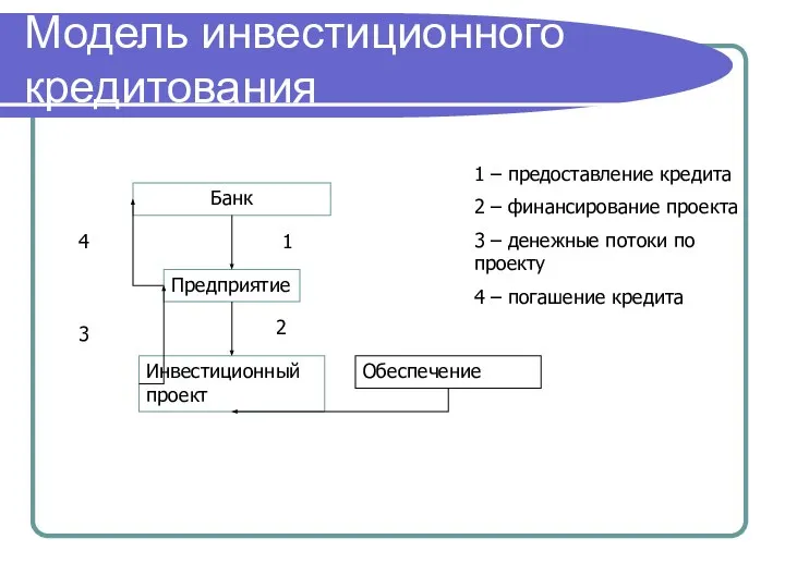 Модель инвестиционного кредитования Банк Предприятие Инвестиционный проект Обеспечение 1 2 3