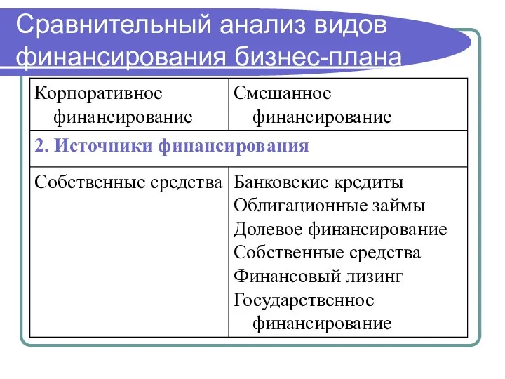 Сравнительный анализ видов финансирования бизнес-плана