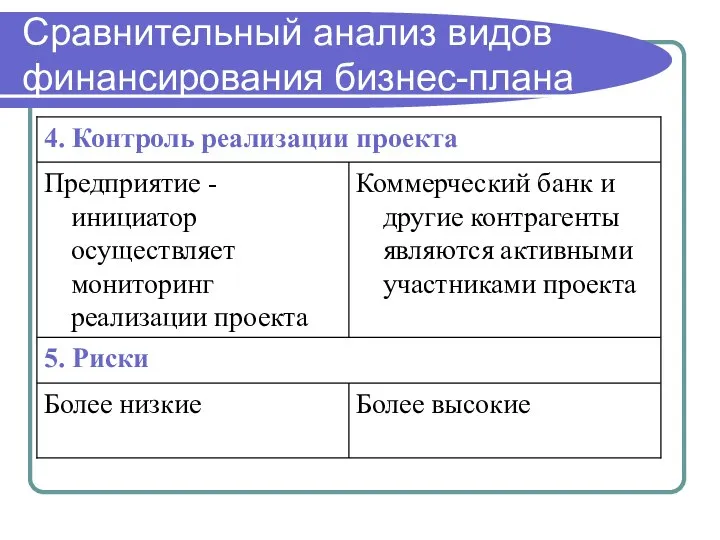 Сравнительный анализ видов финансирования бизнес-плана