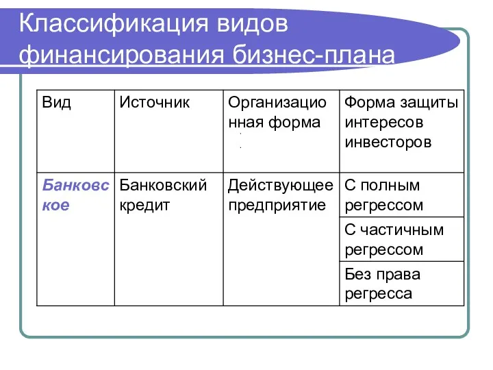 Классификация видов финансирования бизнес-плана